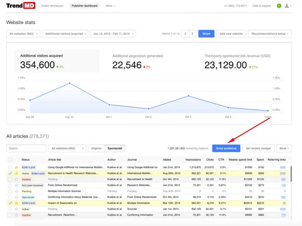 Illustration of how TrendMD's cross-publisher promotion feature distributes scholarly content across a network of premier journals to increase readership.