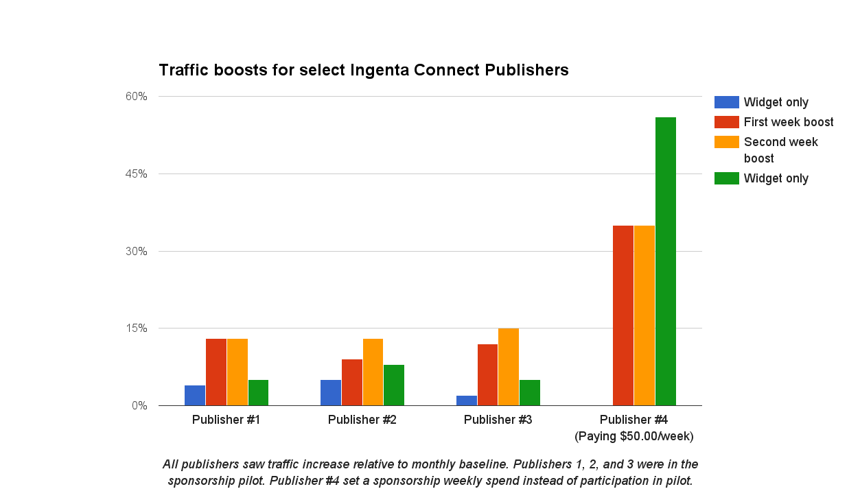 Chart showing readership increase for Ingenta publishers using TrendMD