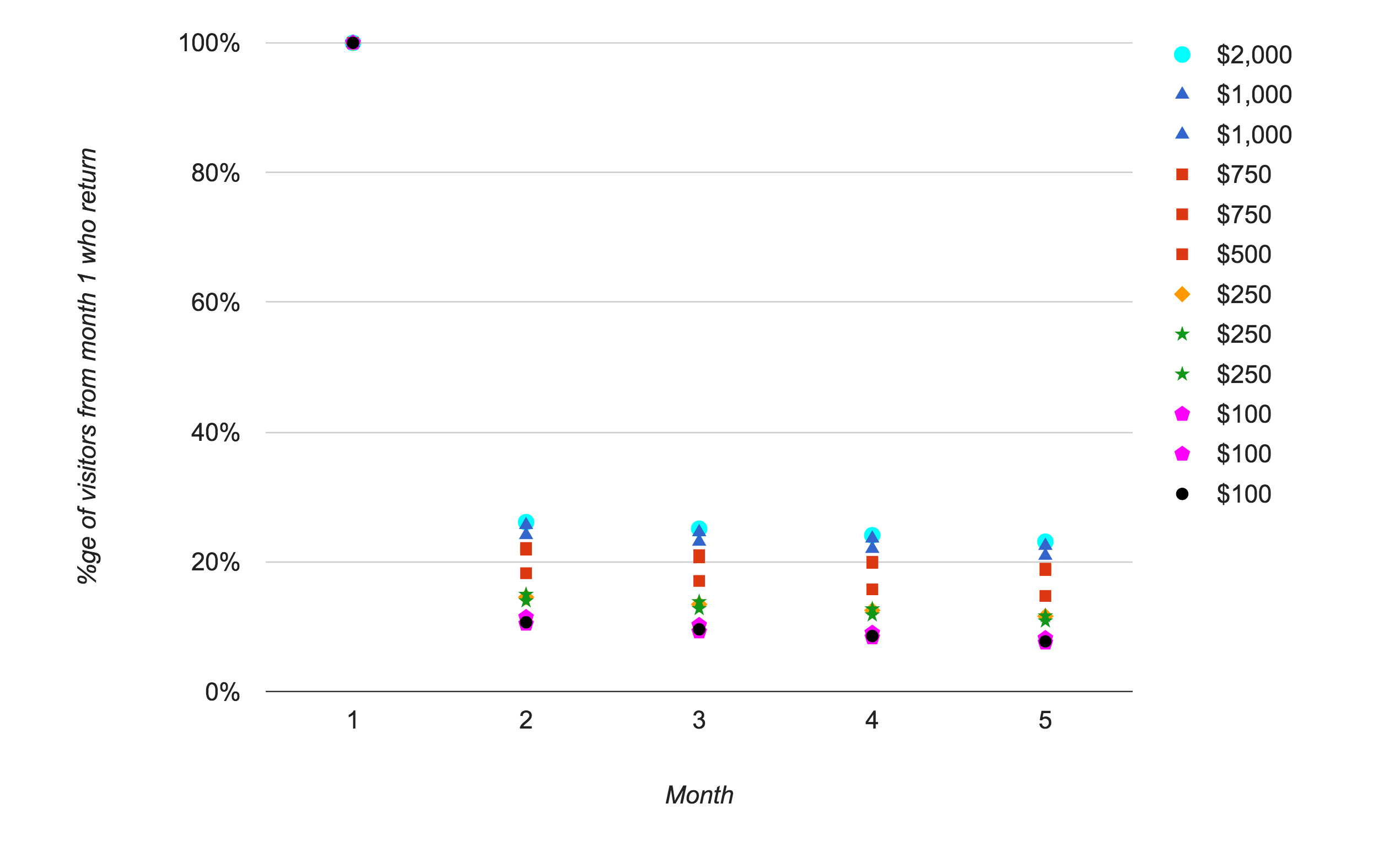 Graph displaying the retention rate of visitors based on different levels of marketing spend in the TrendMD network, showing higher retention with increased spending.