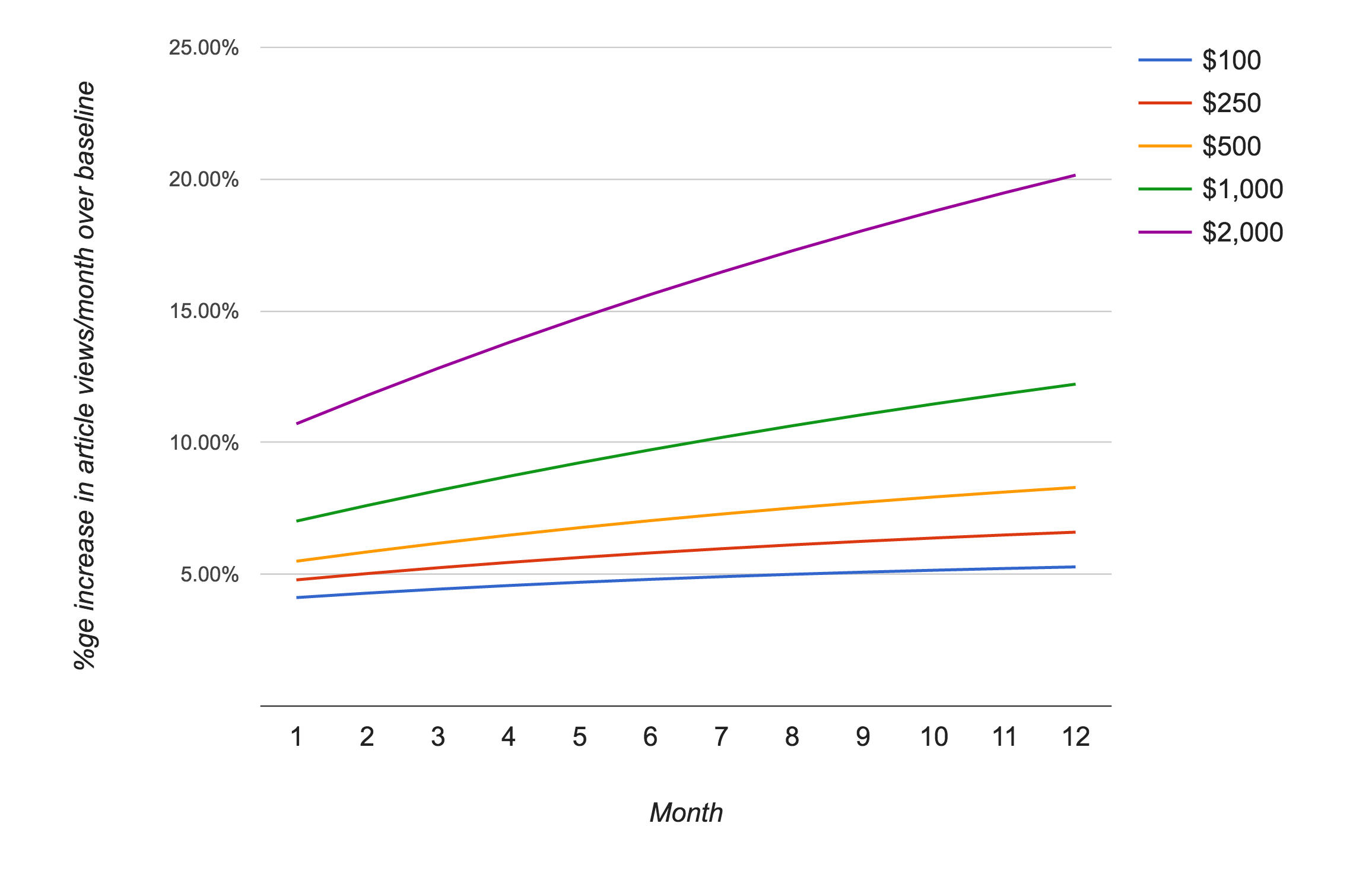 Illustration of how TrendMD uses collaborative filtering to optimize article recommendations, showing how increased marketing spend enhances targeting and visitor retention.