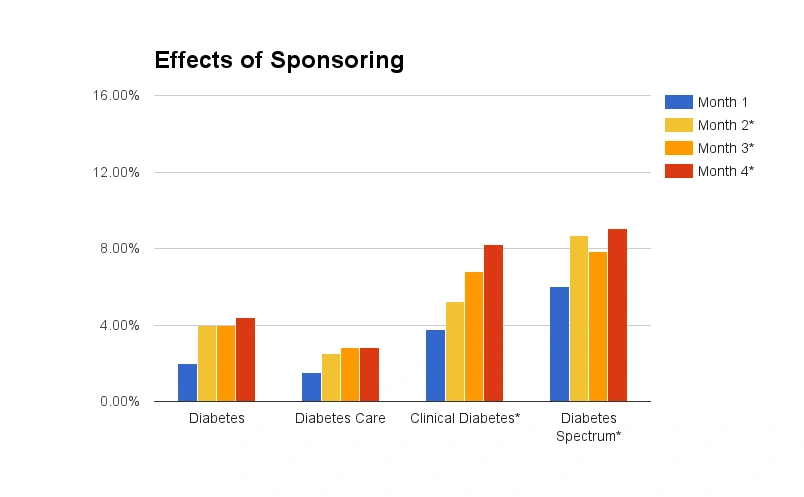 Chart showing monthly traffic lift for ADA journals using TrendMD Professional Plan