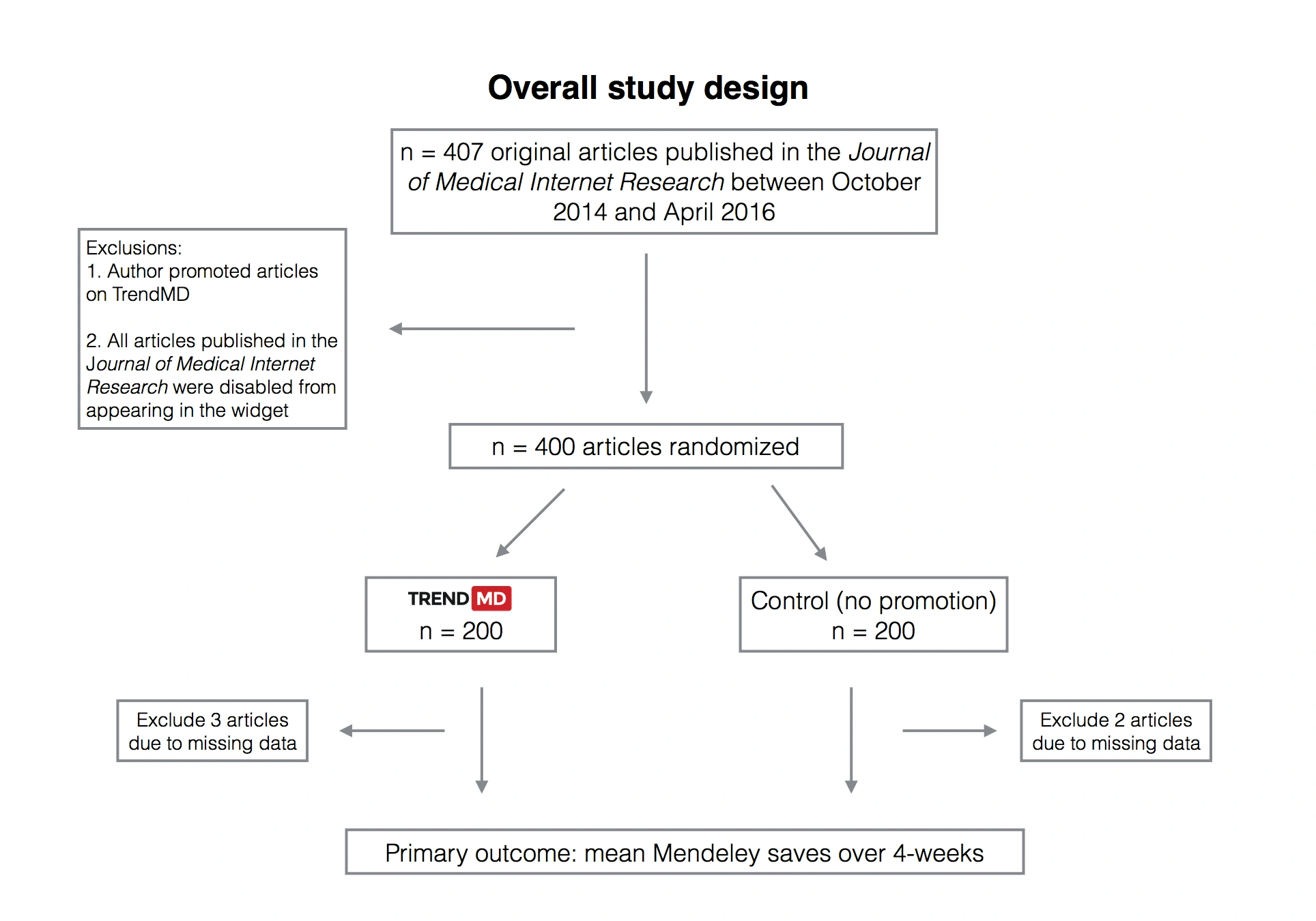 Graph illustrating the study design comparing TrendMD promotion group with control group for Mendeley saves.